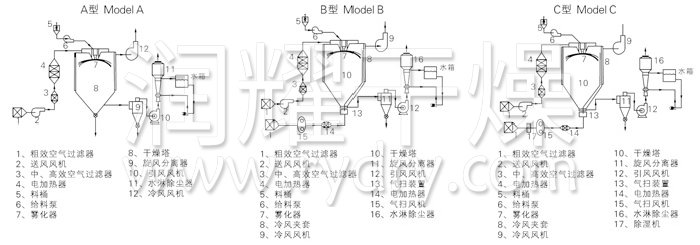 中藥浸膏噴霧干燥機結構示意圖